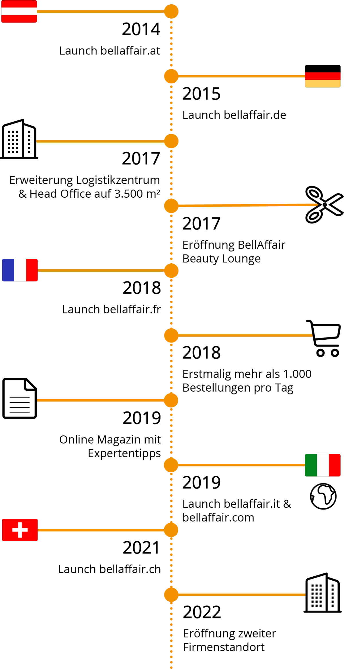 Meilensteine